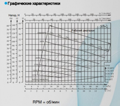 Фото Насос самовсасывающий для грязных сред SP-2MSHRC(1150)